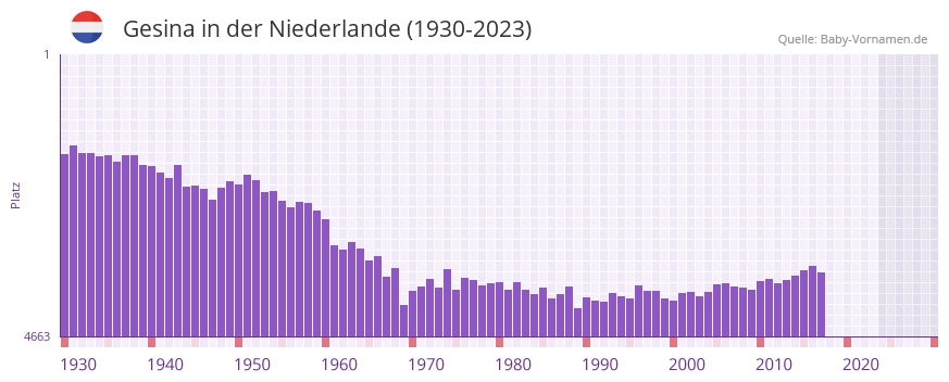 Gesina in der Vornamen-Hitliste von der Niederlande (1930-2023)