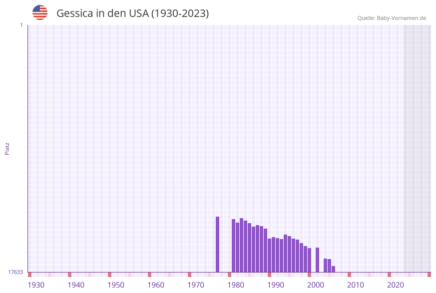 Gessica in der Vornamen-Hitliste von den USA (1930-2023)