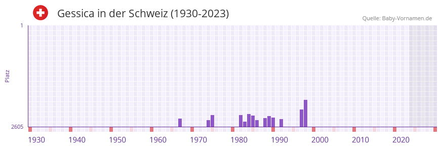 Gessica in der Vornamen-Hitliste von der Schweiz (1930-2023)