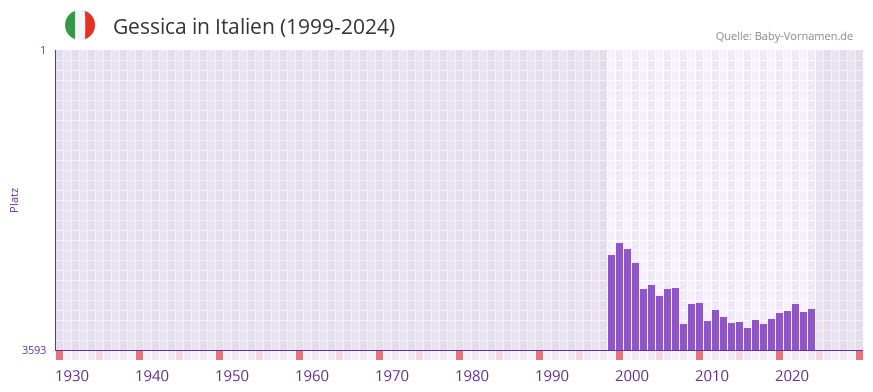 Gessica in der Vornamen-Hitliste von Italien (1999-2024)