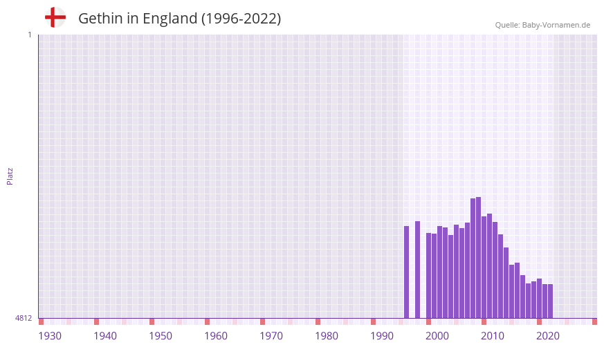 Gethin in der Vornamen-Hitliste von England (1996-2022) Gethin in der Vornamen-Hitliste von England (1996-2022)