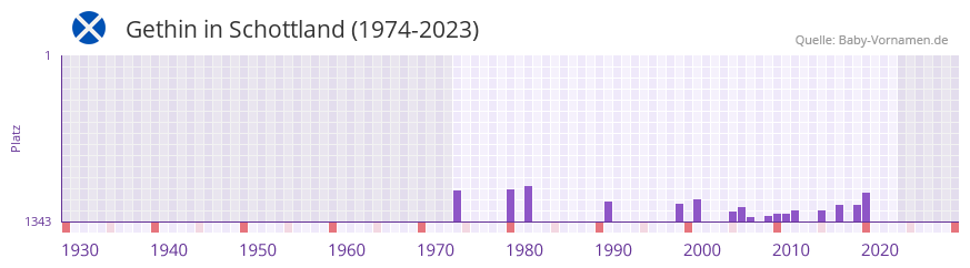 Gethin in der Vornamen-Hitliste von Schottland (1974-2023) Gethin in der Vornamen-Hitliste von Schottland (1974-2023)