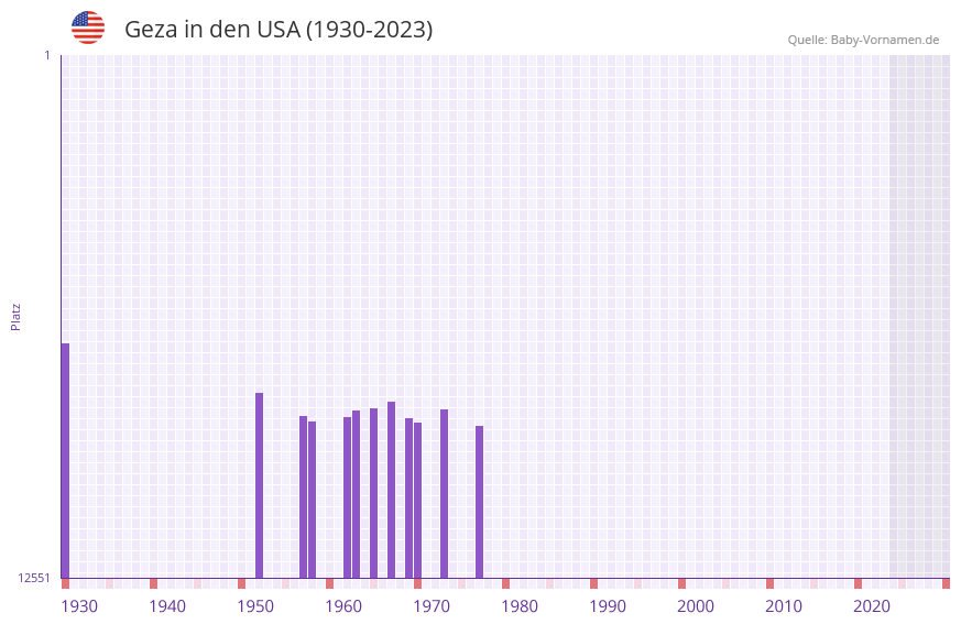 Geza in der Vornamen-Hitliste von den USA (1930-2023) Geza in der Vornamen-Hitliste von den USA (1930-2023)