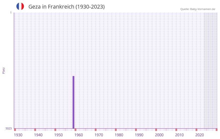 Geza in der Vornamen-Hitliste von Frankreich (1930-2023) Geza in der Vornamen-Hitliste von Frankreich (1930-2023)