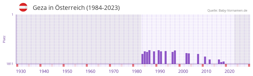 Geza in der Vornamen-Hitliste von Österreich (1984-2023) Geza in der Vornamen-Hitliste von Österreich (1984-2023)