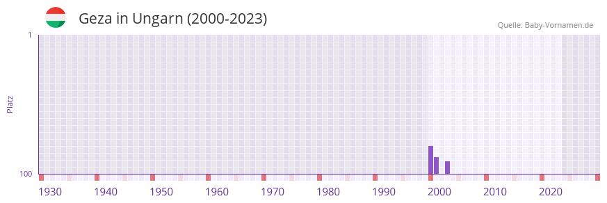 Geza in der Vornamen-Hitliste von Ungarn (2000-2023) Geza in der Vornamen-Hitliste von Ungarn (2000-2023)