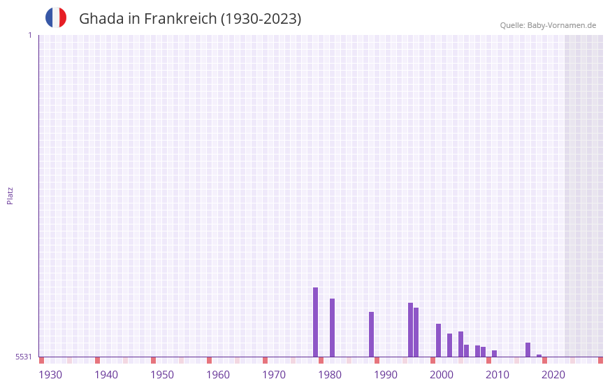 Ghada in der Vornamen-Hitliste von Frankreich (1930-2023)