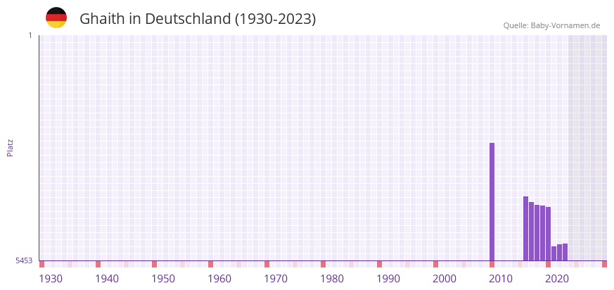 Ghaith in der Vornamen-Hitliste von Deutschland (1930-2023) Ghaith in der Vornamen-Hitliste von Deutschland (1930-2023)