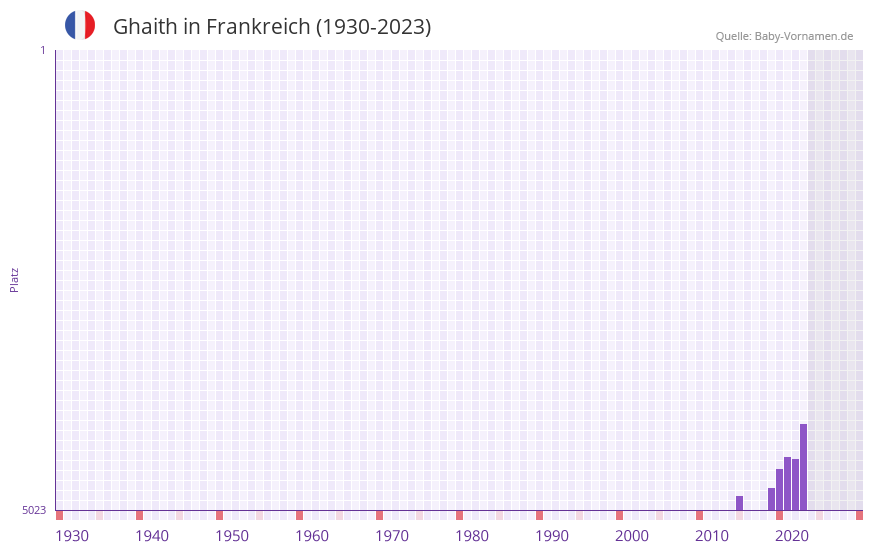 Ghaith in der Vornamen-Hitliste von Frankreich (1930-2023) Ghaith in der Vornamen-Hitliste von Frankreich (1930-2023)