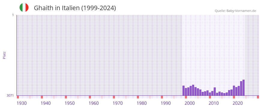 Ghaith in der Vornamen-Hitliste von Italien (1999-2024)