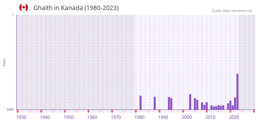 Ghaith in der Vornamen-Hitliste von Kanada (1980-2023) Ghaith in der Vornamen-Hitliste von Kanada (1980-2023)