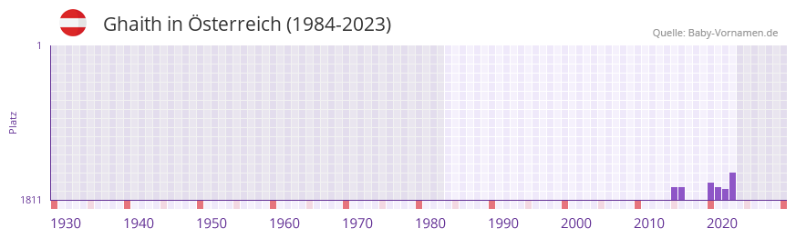 Ghaith in der Vornamen-Hitliste von Österreich (1984-2023) Ghaith in der Vornamen-Hitliste von Österreich (1984-2023)