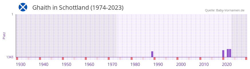 Ghaith in der Vornamen-Hitliste von Schottland (1974-2023) Ghaith in der Vornamen-Hitliste von Schottland (1974-2023)