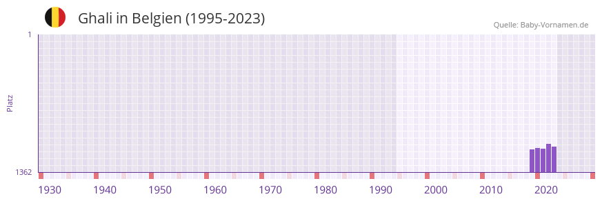 Ghali in der Vornamen-Hitliste von Belgien (1995-2023)