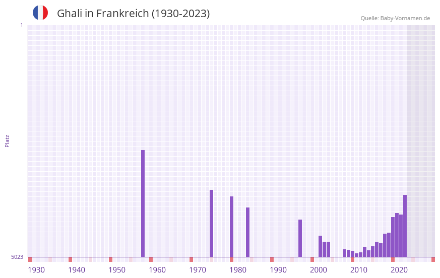 Ghali in der Vornamen-Hitliste von Frankreich (1930-2023)