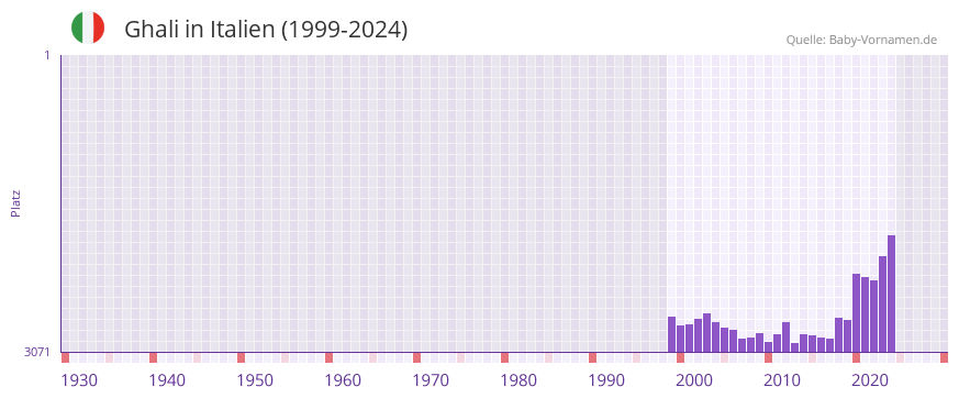 Ghali in der Vornamen-Hitliste von Italien (1999-2024)