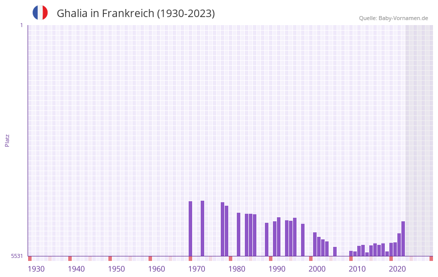 Ghalia in der Vornamen-Hitliste von Frankreich (1930-2023)