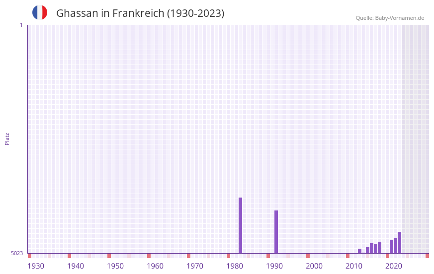 Ghassan in der Vornamen-Hitliste von Frankreich (1930-2023)