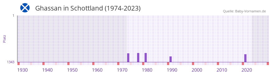 Ghassan in der Vornamen-Hitliste von Schottland (1974-2023)