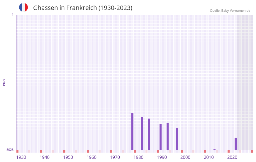 Ghassen in der Vornamen-Hitliste von Frankreich (1930-2023)