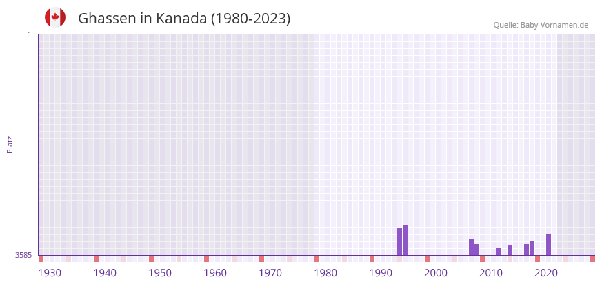 Ghassen in der Vornamen-Hitliste von Kanada (1980-2023)