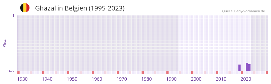 Ghazal in der Vornamen-Hitliste von Belgien (1995-2023) Ghazal in der Vornamen-Hitliste von Belgien (1995-2023)