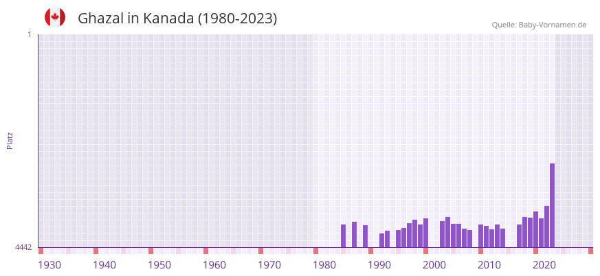 Ghazal in der Vornamen-Hitliste von Kanada (1980-2023) Ghazal in der Vornamen-Hitliste von Kanada (1980-2023)