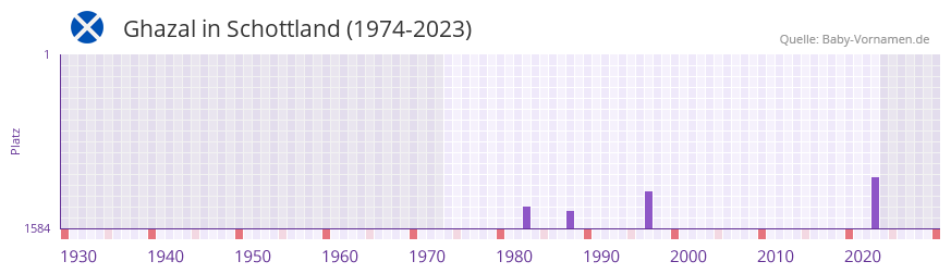 Ghazal in der Vornamen-Hitliste von Schottland (1974-2023) Ghazal in der Vornamen-Hitliste von Schottland (1974-2023)
