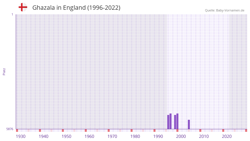 Ghazala in der Vornamen-Hitliste von England (1996-2022) Ghazala in der Vornamen-Hitliste von England (1996-2022)