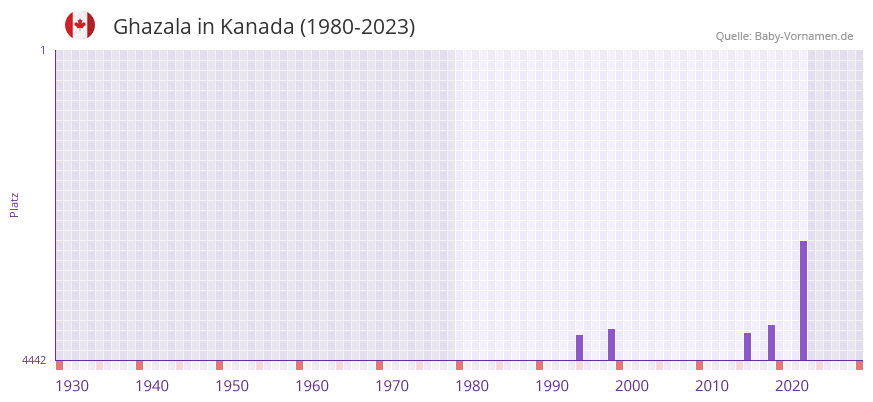 Ghazala in der Vornamen-Hitliste von Kanada (1980-2023) Ghazala in der Vornamen-Hitliste von Kanada (1980-2023)