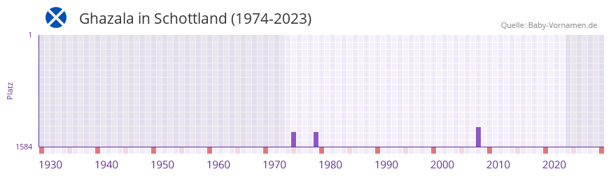 Ghazala in der Vornamen-Hitliste von Schottland (1974-2023) Ghazala in der Vornamen-Hitliste von Schottland (1974-2023)