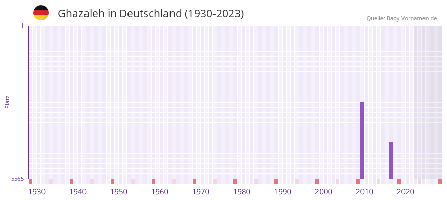Ghazaleh in der Vornamen-Hitliste von Deutschland (1930-2023)