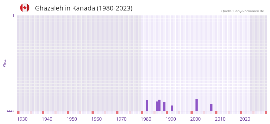 Ghazaleh in der Vornamen-Hitliste von Kanada (1980-2023)