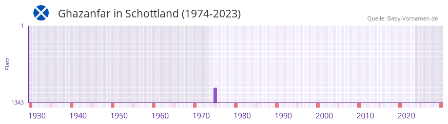 Ghazanfar in der Vornamen-Hitliste von Schottland (1974-2023)