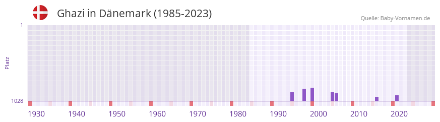Ghazi in der Vornamen-Hitliste von Dnemark (1985-2023)