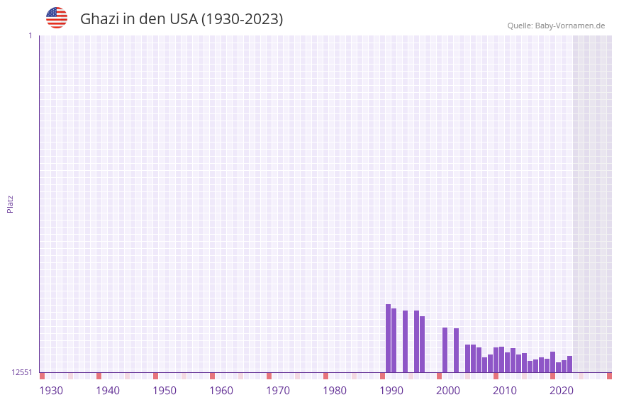 Ghazi in der Vornamen-Hitliste von den USA (1930-2023)