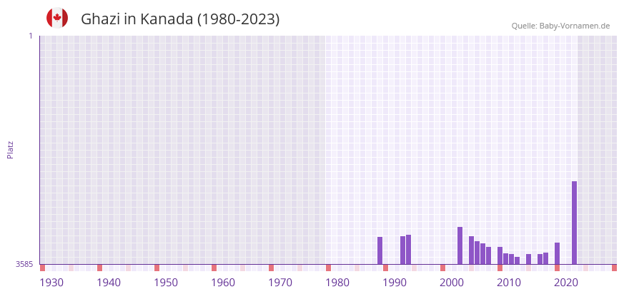Ghazi in der Vornamen-Hitliste von Kanada (1980-2023)
