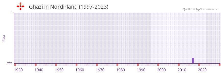 Ghazi in der Vornamen-Hitliste von Nordirland (1997-2023)