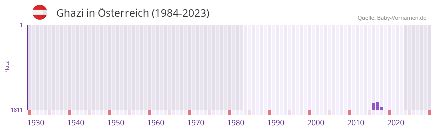 Ghazi in der Vornamen-Hitliste von sterreich (1984-2023)