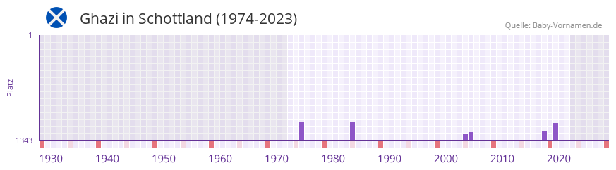 Ghazi in der Vornamen-Hitliste von Schottland (1974-2023)