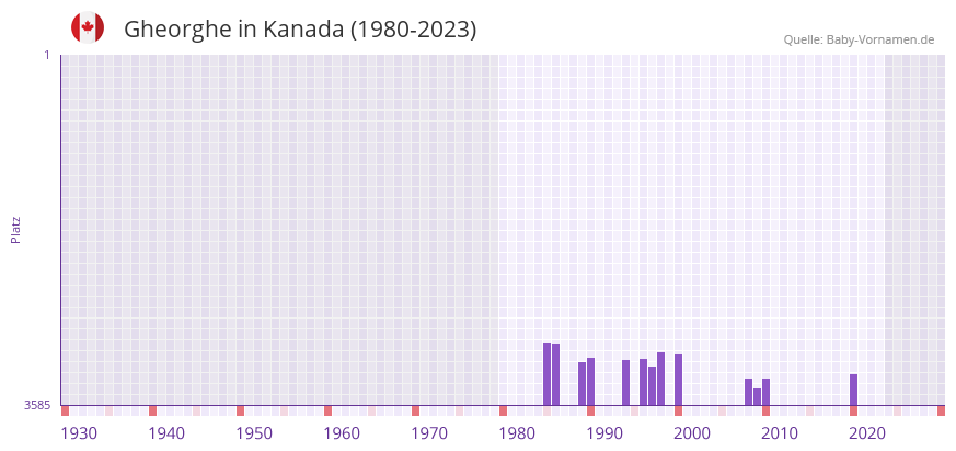 Gheorghe in der Vornamen-Hitliste von Kanada (1980-2023)