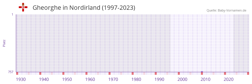Gheorghe in der Vornamen-Hitliste von Nordirland (1997-2023)