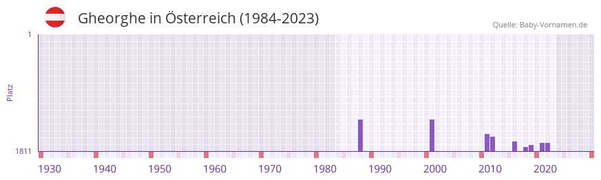 Gheorghe in der Vornamen-Hitliste von sterreich (1984-2023)