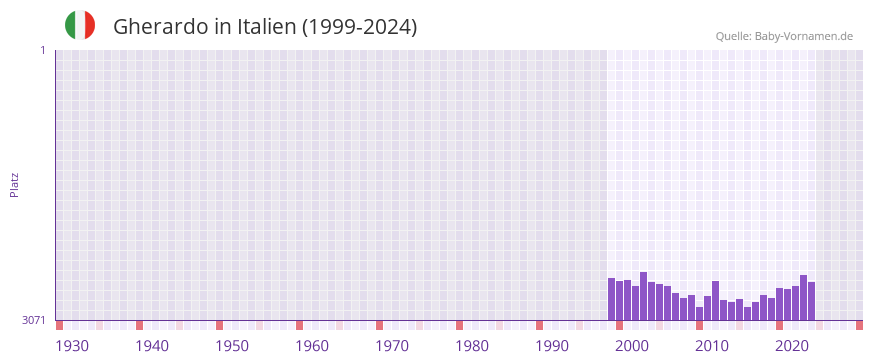 Gherardo in der Vornamen-Hitliste von Italien (1999-2024)