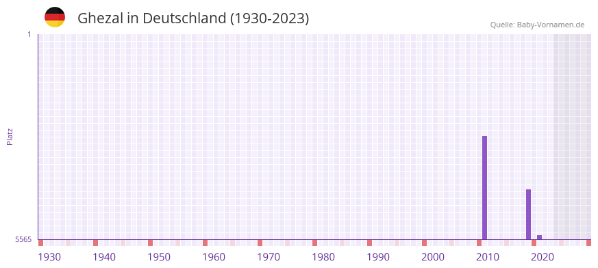 Ghezal in der Vornamen-Hitliste von Deutschland (1930-2023) Ghezal in der Vornamen-Hitliste von Deutschland (1930-2023)