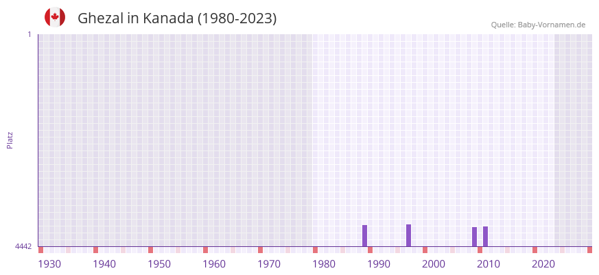 Ghezal in der Vornamen-Hitliste von Kanada (1980-2023) Ghezal in der Vornamen-Hitliste von Kanada (1980-2023)