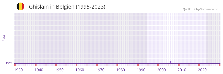 Ghislain in der Vornamen-Hitliste von Belgien (1995-2023)