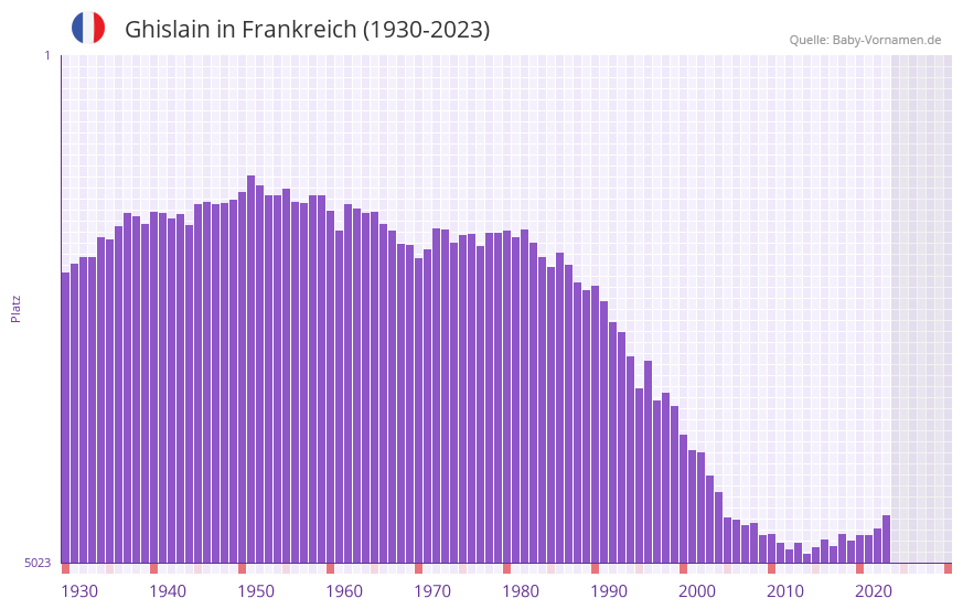 Ghislain in der Vornamen-Hitliste von Frankreich (1930-2023)