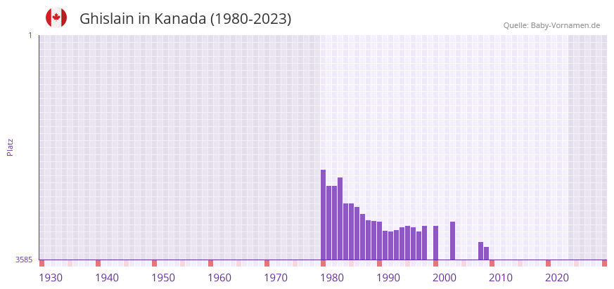 Ghislain in der Vornamen-Hitliste von Kanada (1980-2023)