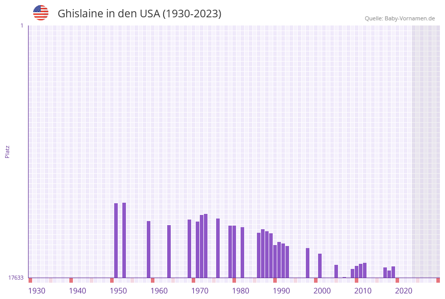 Ghislaine in der Vornamen-Hitliste von den USA (1930-2023)